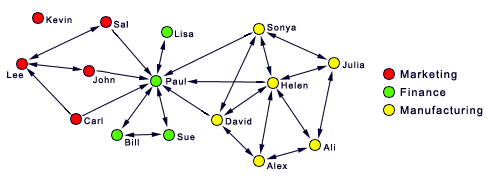 Network Analysis Chart